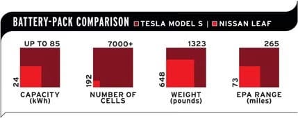 Battery Pack Comparison: Tesla Model S and Nissan Leaf Car and Driver